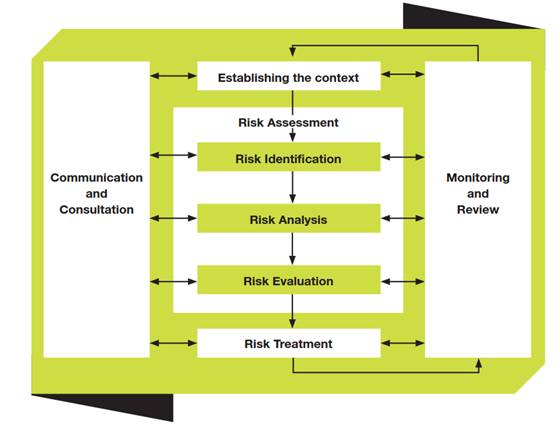 The risk management framework reflects an ongoing process. Communication and consultation are used in:  establishing the context risk identification risk analysis risk evaluation risk treatment