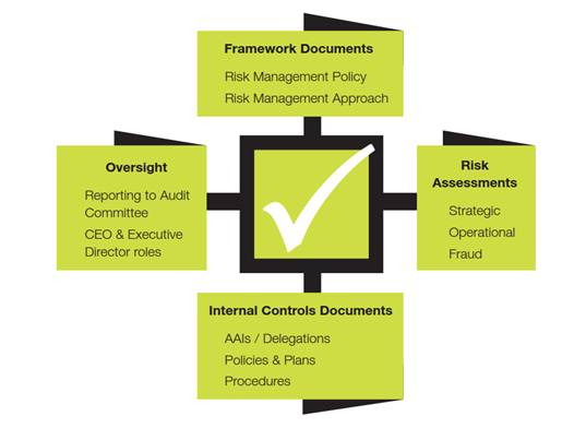 The diagram consists of four elements that all link to each other: Framework documents = Risk Management Policy, Risk Management Approach; Risk Assessments = Strategic, Operational, Fraud; Internal Controls documents = Accountable Authority Instructions / Delegations, Policies & Plans, Procedures; Oversight = Reporting to Audit Committee, CEO & Executive Director roles