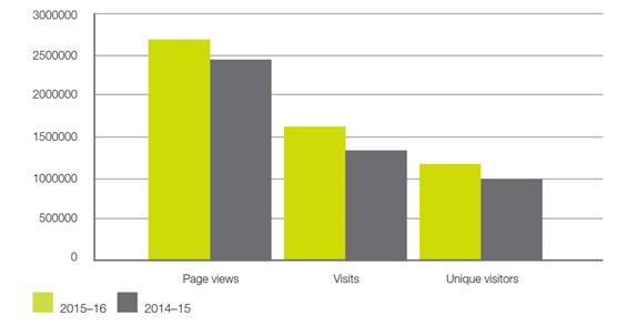 This bar graph represents the comparison of website traffic as discussed in text above.