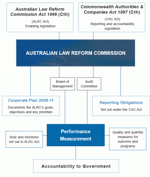 Corporate Governance Framework - diagram described below