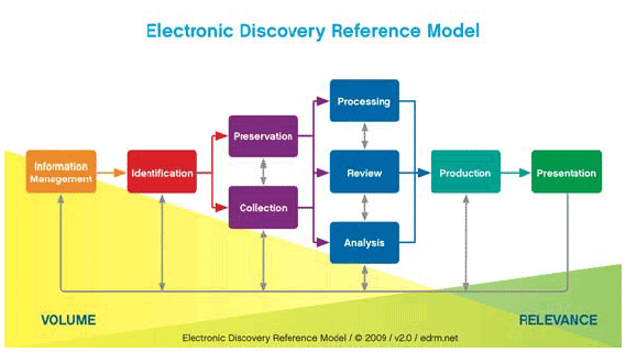 Electronic Discovery Reference Model - the different elements of the model are described in the following paragraphs