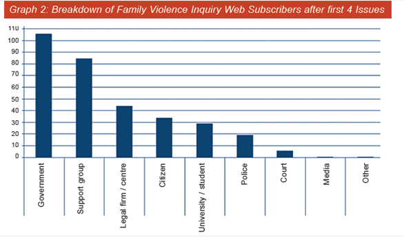 Graph of newsletter subscribers: Gov=106, Support groups=85, legal firms/entities=44, Individuals=34, Academics & students=29, police=19, court=6, 