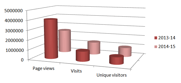 This graph represents the web stats described in the text