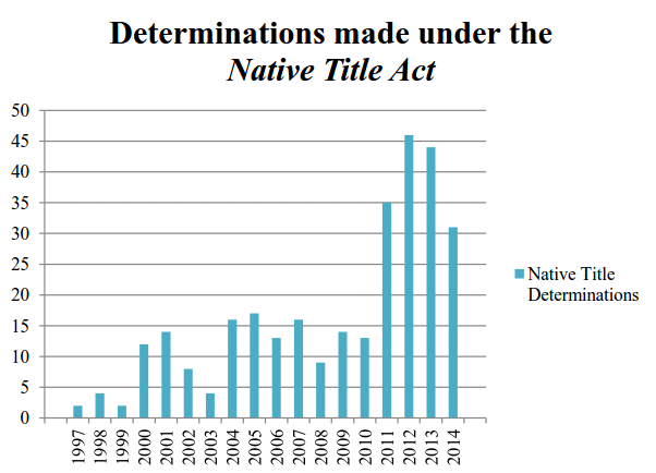 This bar graph illustrates the data in the table below.