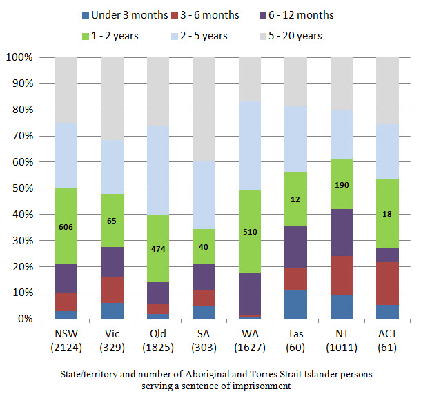 This bar chart represents the data in Table 1, below.