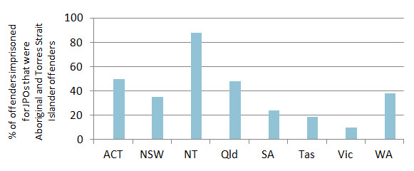 This bar chart represents the data in Table 2, below.