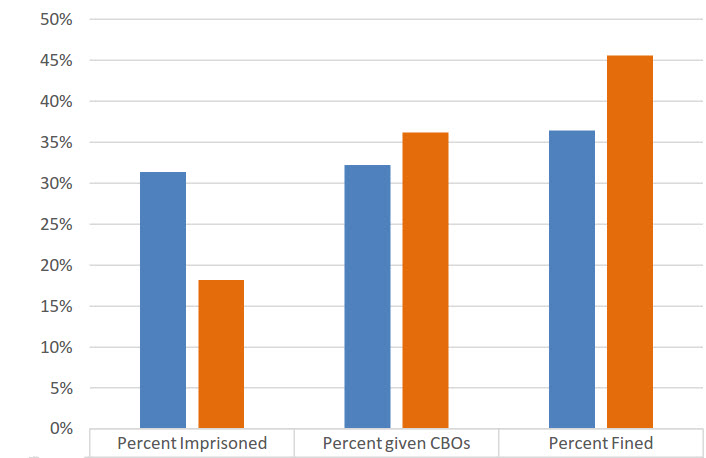 The data in this bar chart is presented in the table directly below.