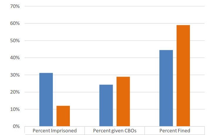 The data in this bar chart is presented in the table directly below.