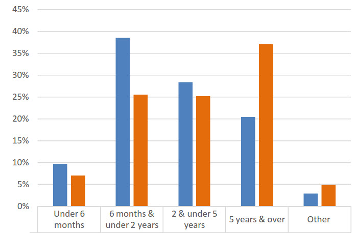 The data in this bar chart is presented in the table directly below.
