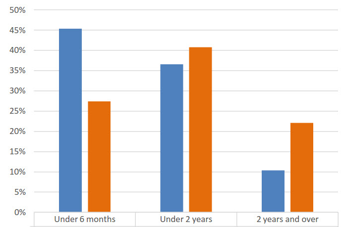 The data in this bar chart is presented in the table directly below.