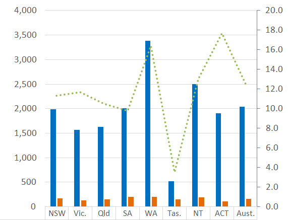 The data in this bar chart is presented in the table directly below.