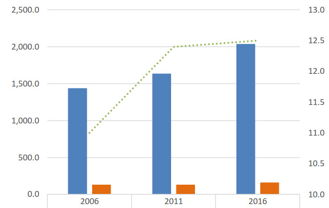 The data in this bar chart is presented in the table directly below.