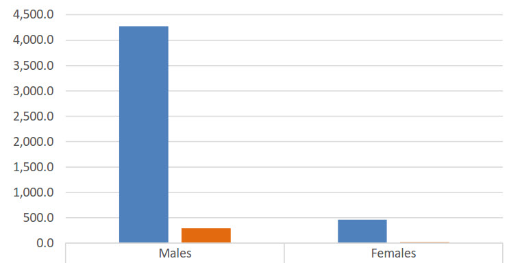 The data in this bar chart is presented in the table directly below.