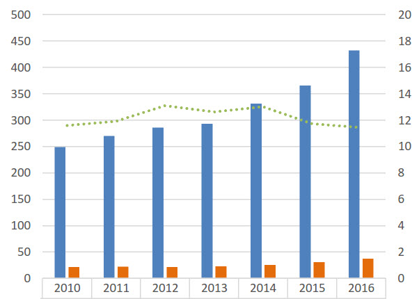 The data in this bar chart is presented in the table directly below.