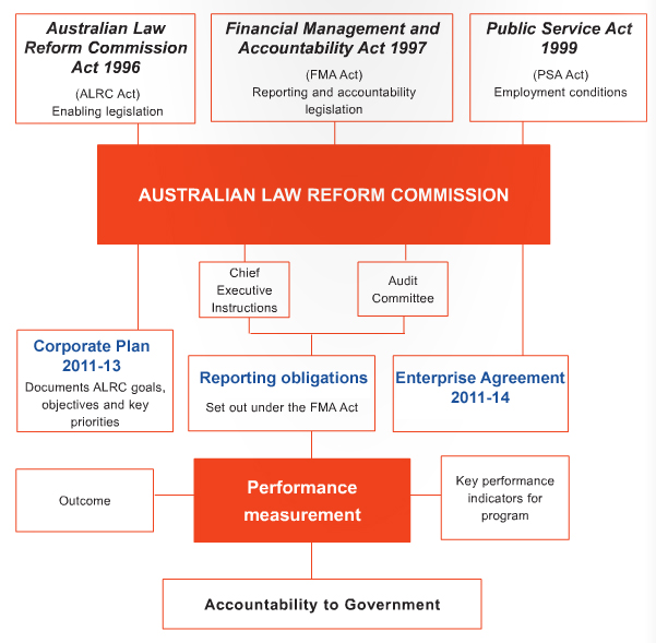 Corporate Governance Framework - diagram described below