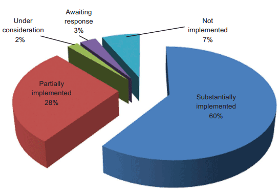 This pie chart displays implementation percentages described in above text .
