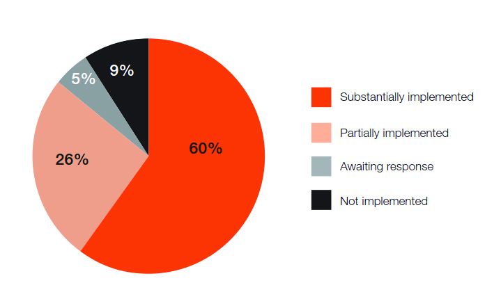 This pie chart depicts the level of implementation by percentage as reflected in the text above.