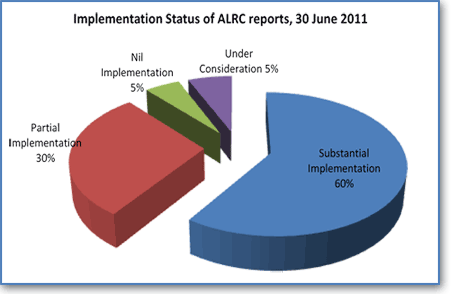 Graph: Substantial implementation 60%; partial implementation 30%; Nil implementation 5%; Under consideration 5%