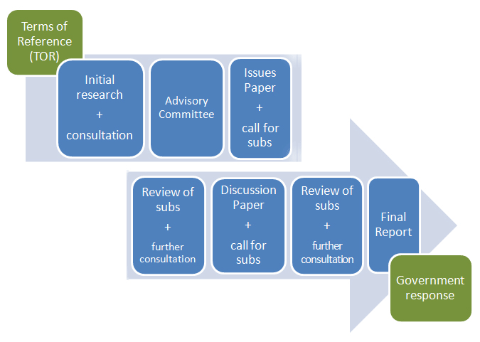 The Inquiry Process: Terms of Reference - Research - Issues Paper - Consultation - Discussion Paper - Consultation - Final Report