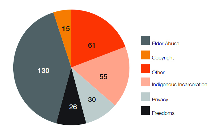 This pie chart reflects the actual number of media mentions per inquiry: Elder Abuse = 130, Freedoms = 26, Copyright = 15, Privacy = 30, Indigenous Incarceration = 55, Other = 61 