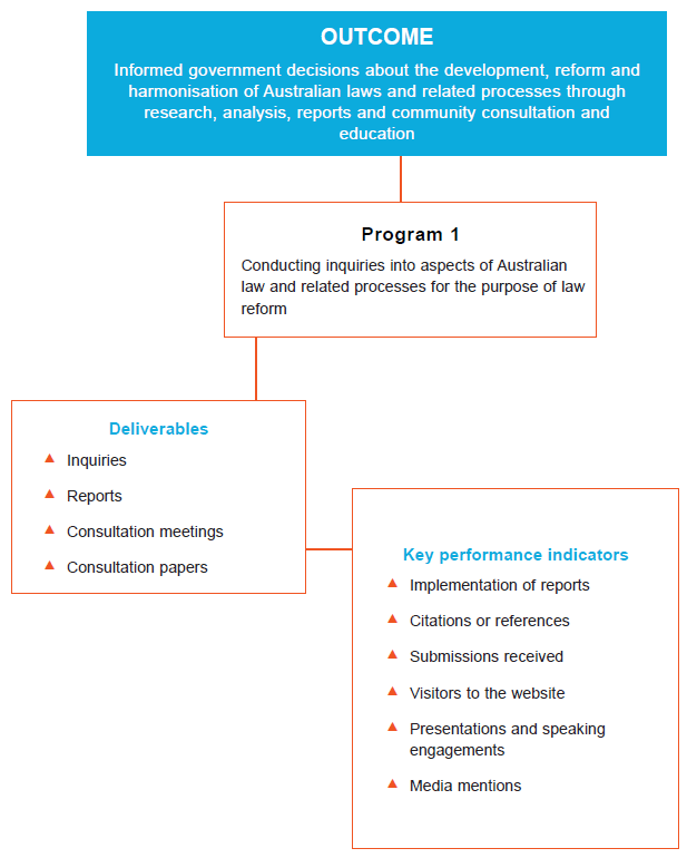 Outcome and program structure - diagram explained in text