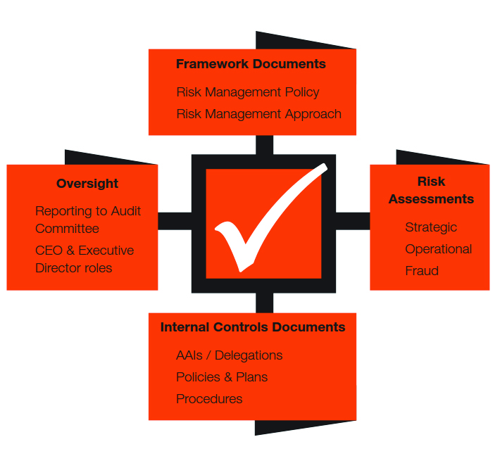 The diagram consists of four elements that all link to each other: Framework documents = Risk Management Policy, Risk Management Approach; Risk Assessments = Strategic, Operational, Fraud; Internal Controls documents = Accountable Authority Instructions / Delegations, Policies & Plans, Procedures; Oversight = Reporting to Audit Committee, CEO & Executive Director roles