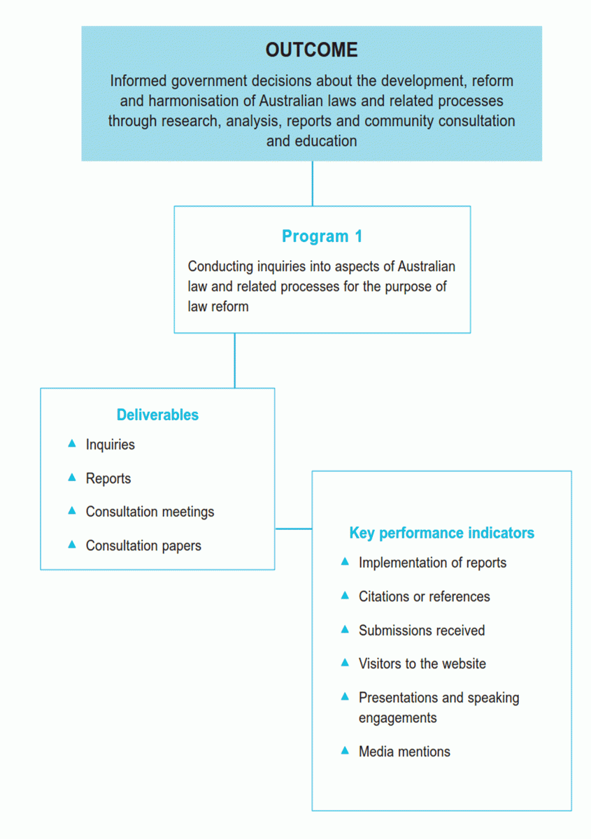 This chart illustrates the ALRC's program structure and is described in the text below.