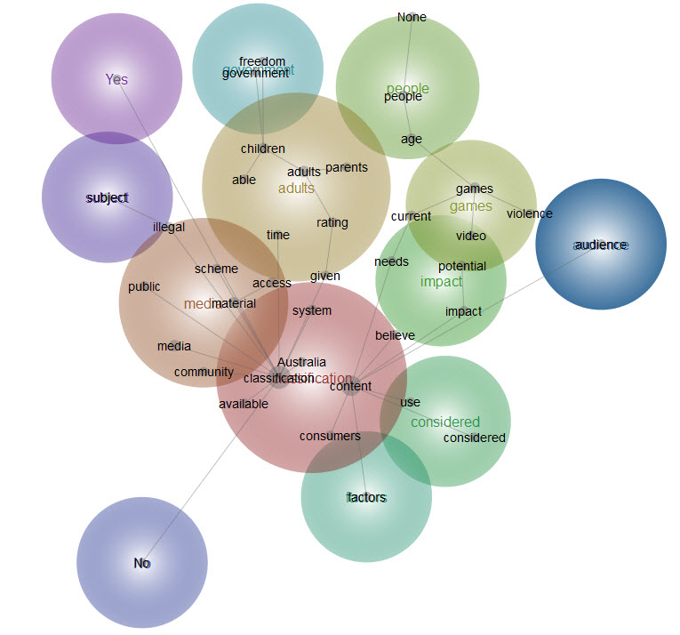 Graphical representation of responses to Question 11 - analysis provided in text above