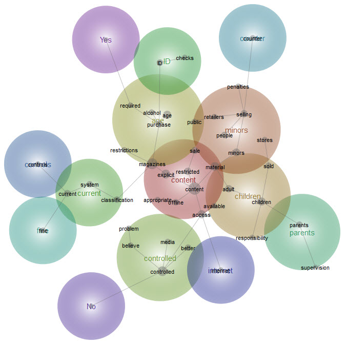 Graphical representation of responses to Question 14 - analysis provided in text above