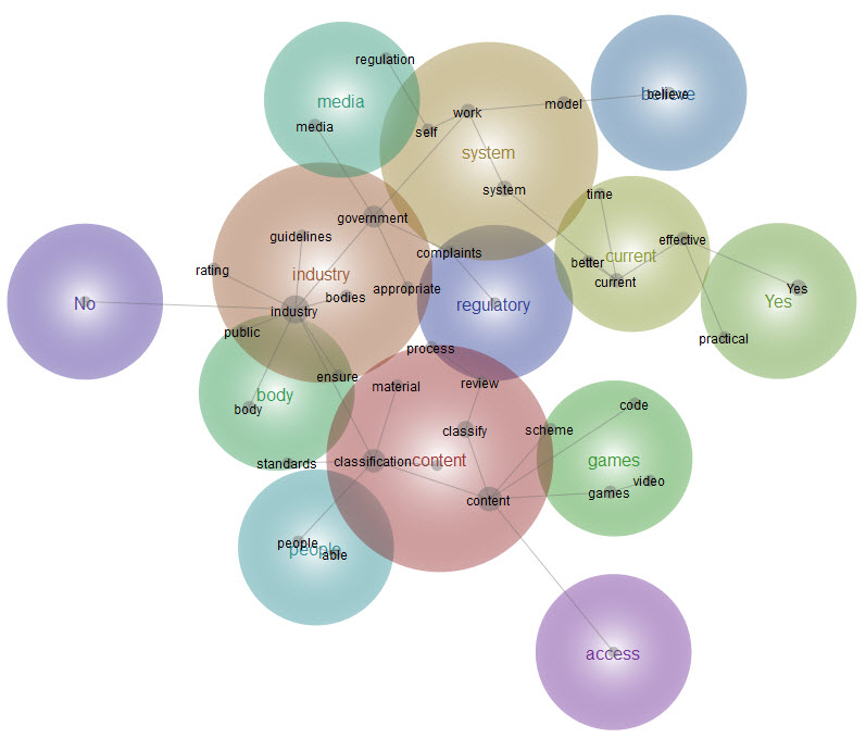 Graphical representation of responses to Question 17 - analysis provided in text above