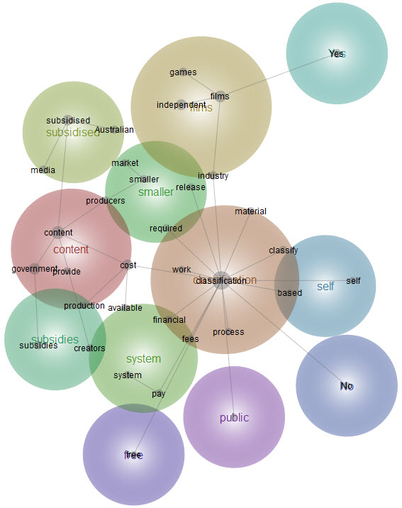 Graphical representation of responses to Question 19 - analysis provided in text above