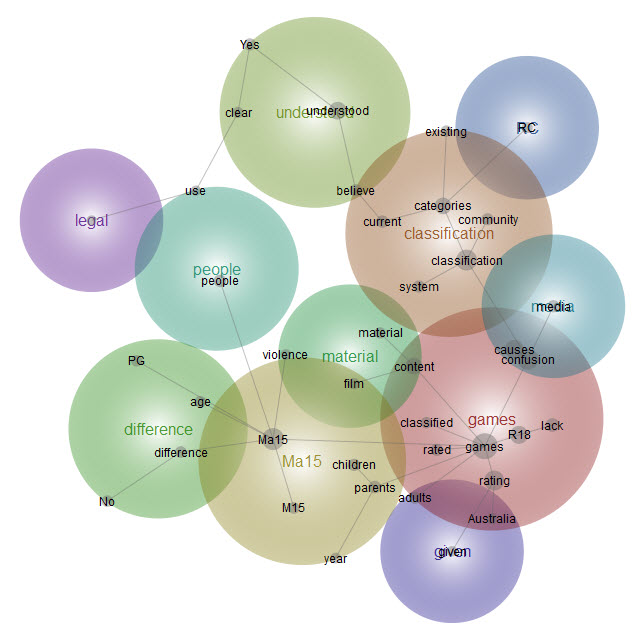 Graphical representation of responses to Question 20 - analysis provided in text above