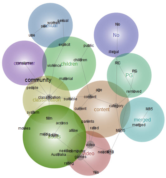 Graphical representation of responses to Question 21 - analysis provided in text above