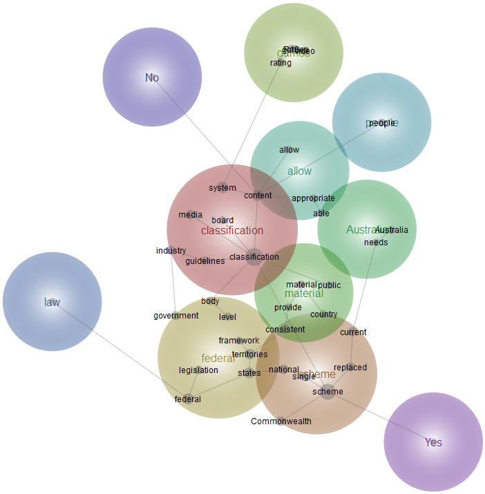 Graphical representation of responses to Question 27 - analysis provided in text above