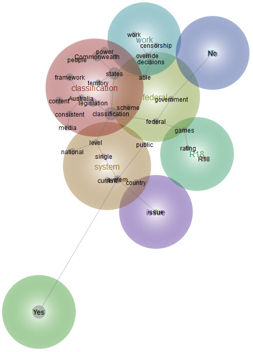 Graphical representation of responses to Question 28 - analysis provided in text above