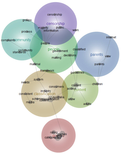 Graphical representation of responses to Question 29 - analysis provided in text above