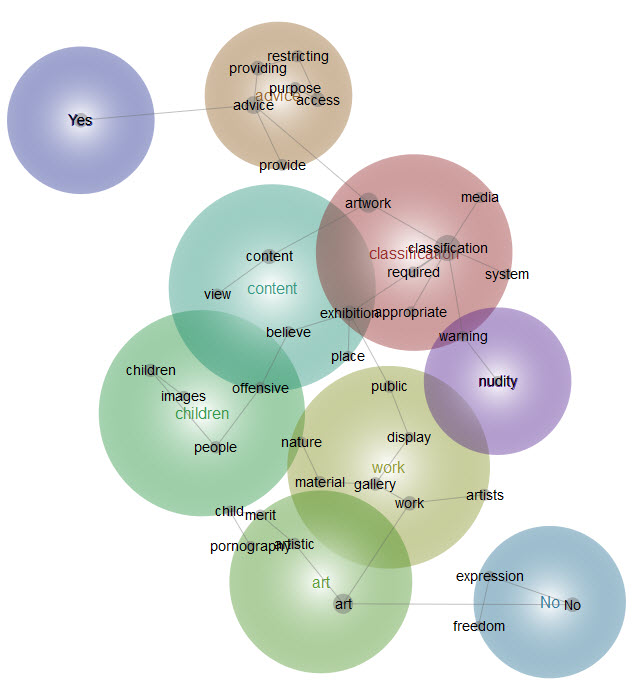 Graphical representation of responses to Question 7 - analysis provided in text above