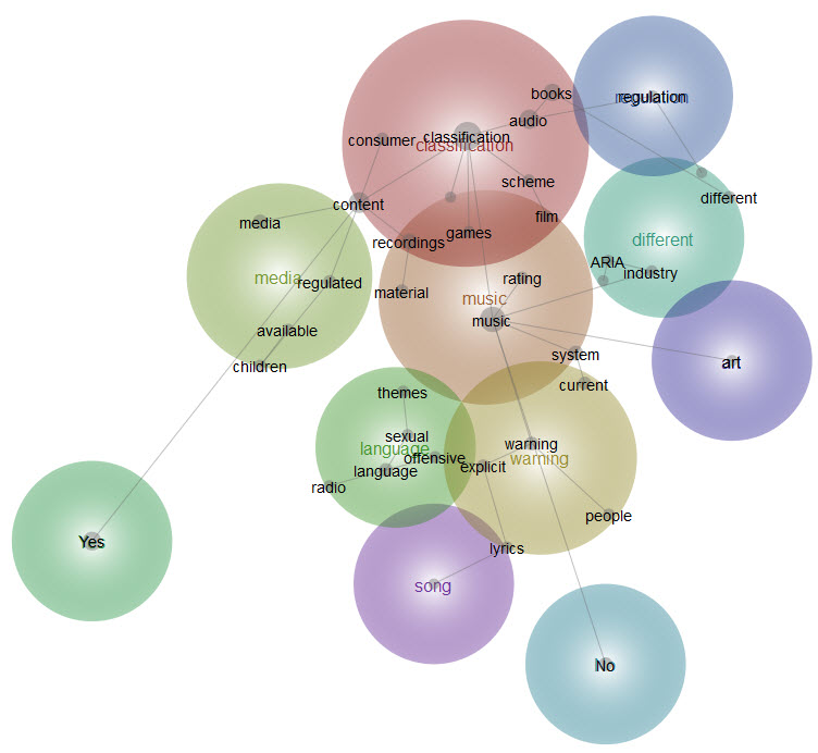 Graphical representation of responses to Question 8 - analysis provided in text above