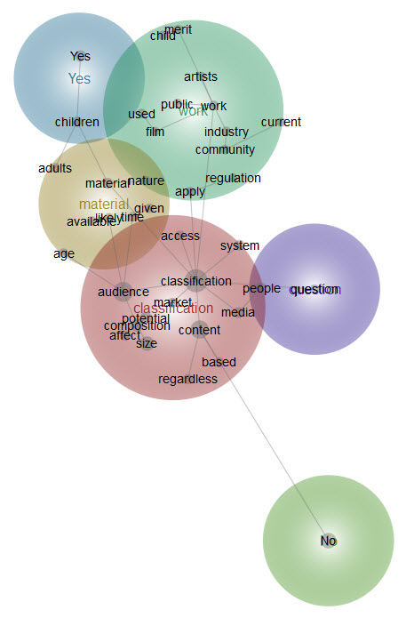 Graphical representation of responses to Question 9 - analysis provided in text above