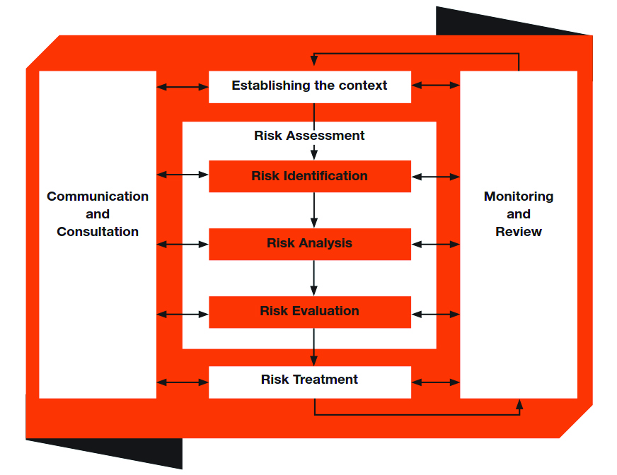 The risk management framework reflects an ongoing process. Communication and consultation are used in:  establishing the context risk identification risk analysis risk evaluation risk treatment