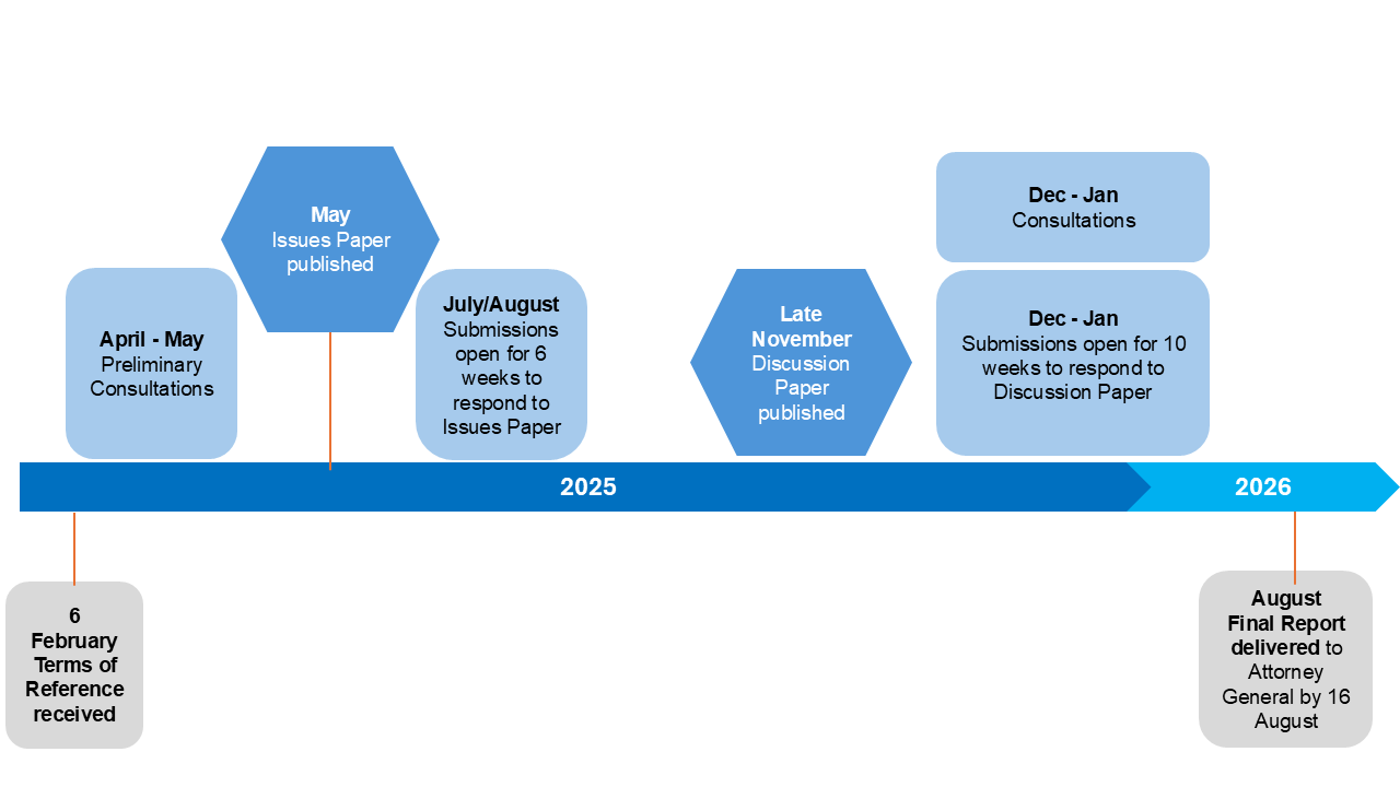 A timeline of activities in the ALRC's Human Tissue inquiry. The timeline runs from 2025 to 2026. A grey block marked for 2025 reads '6 February Terms of Reference received'. A blue block in 2025 reads 'April-May Preliminary Consultations'. A darker blue hexagon marked for 2025 reads 'May Issues Paper published'. A blue box in 2025 reads 'July/August Submissions open for 6 weeks to respond to Issues Paper'. A darker blue hexagon in 2025 reads 'Late November Discussion Paper published'. At the boundary of 2025 and 2026, two blue boxes are stacked. The first reads 'Dec-Jan Consultations'. The second reads 'Dec-Jan Submissions open for 10 weeks to respond to Discussion Paper'. A grey box marked for 2025 reads 'August Final Report delivered to Attorney-General by August 16'.